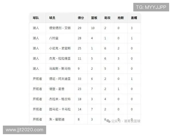 艾顿砍下29+10阿夫迪亚爆发33+6 湖人击败开拓者豪取四连胜