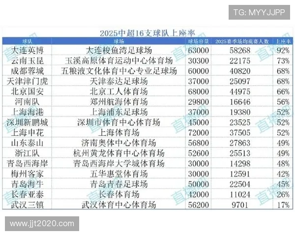 2025赛季中超联赛16队观众人数差异分析揭示上座率悬殊情况